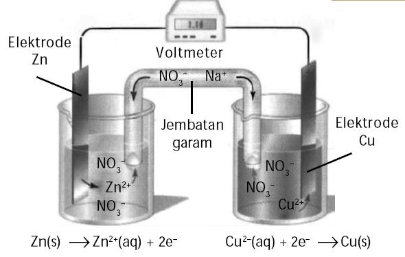 Detail Contoh Sel Elektrolisis Nomer 23