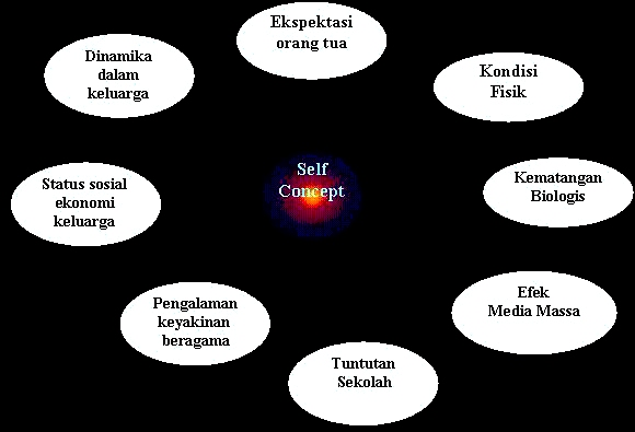 Detail Contoh Self Concept Nomer 7