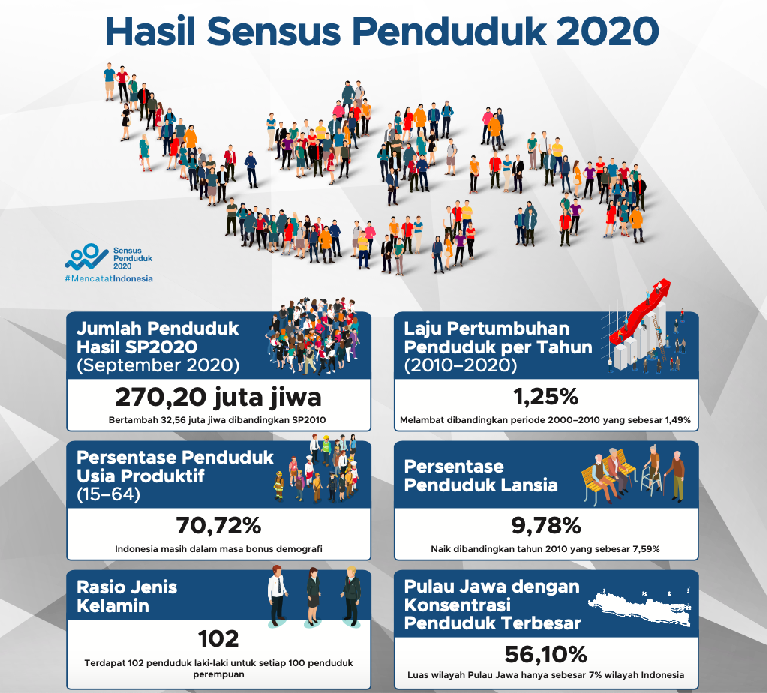 Detail Contoh Sensus Penduduk Nomer 29