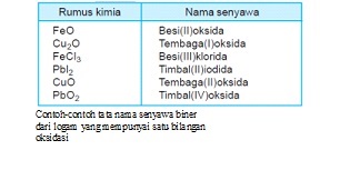 Detail Contoh Senyawa Biner Nomer 9