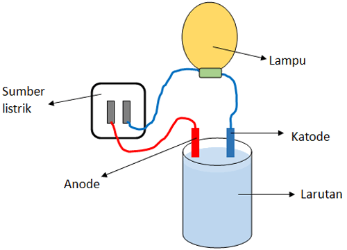 Detail Contoh Senyawa Elektrolit Nomer 35