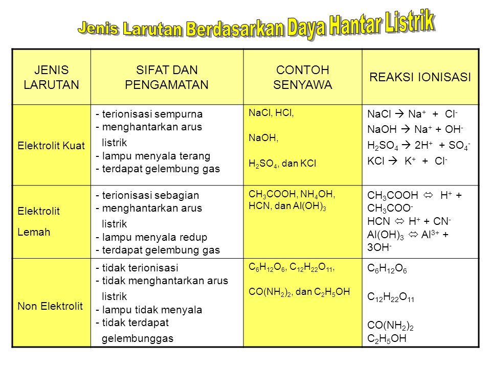 Detail Contoh Senyawa Elektrolit Nomer 39