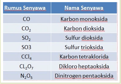 Detail Contoh Senyawa Ikatan Kovalen Nomer 14