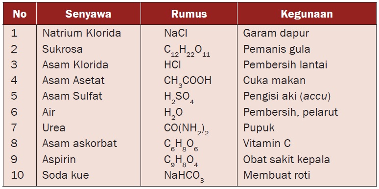 Detail Contoh Senyawa Kimia Nomer 10