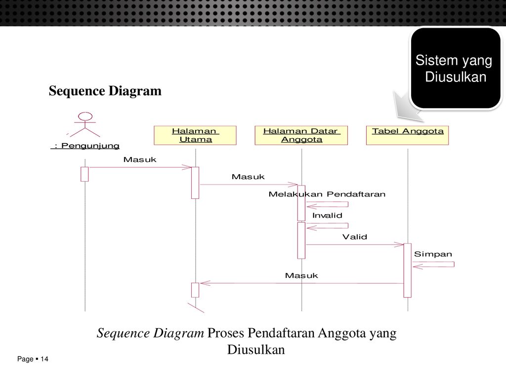 Contoh Sequence Diagram