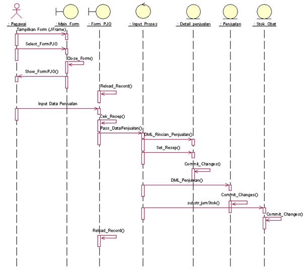 Detail Contoh Sequence Diagram Penjualan Nomer 10