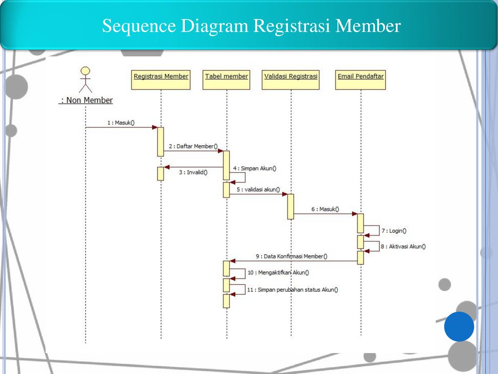 Detail Contoh Sequence Diagram Penjualan Nomer 19