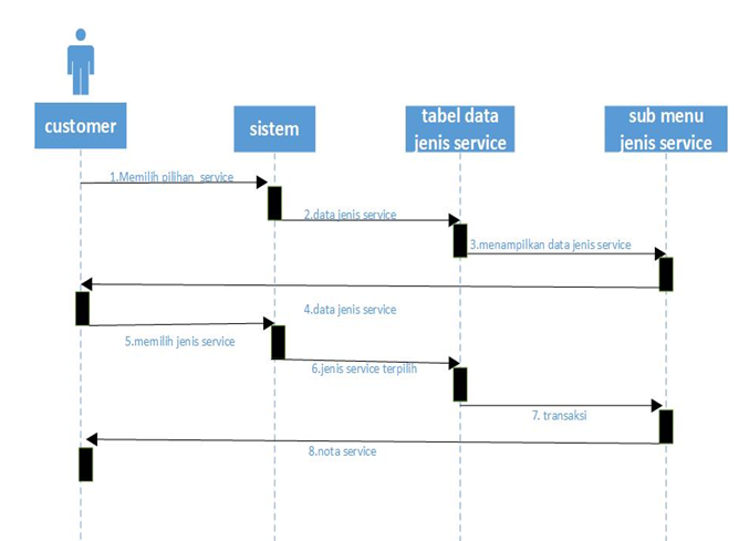 Detail Contoh Sequence Diagram Penjualan Nomer 21