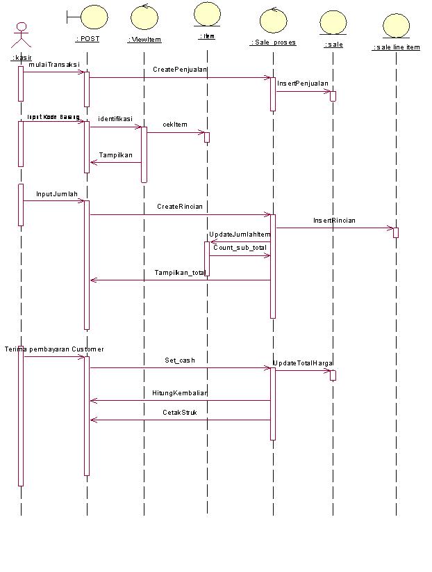 Detail Contoh Sequence Diagram Penjualan Nomer 25