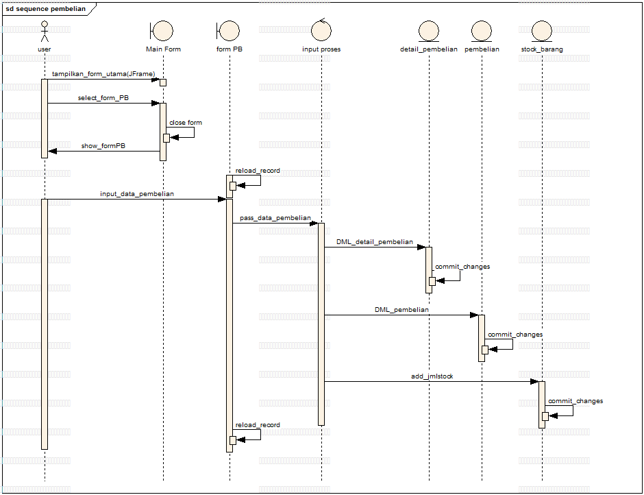 Detail Contoh Sequence Diagram Penjualan Nomer 7