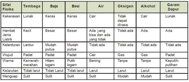 Contoh Sifat Kimia Dan Fisika - KibrisPDR