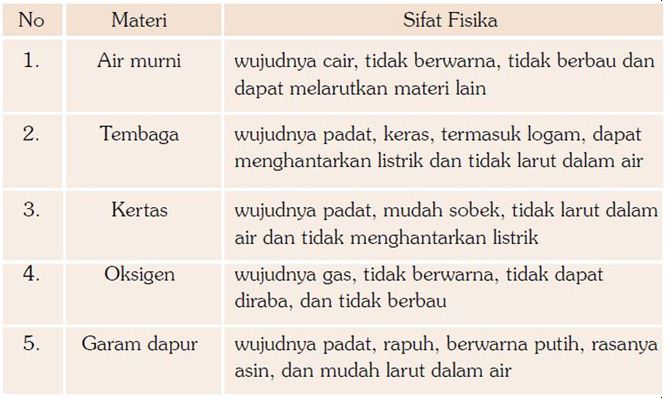 Detail Contoh Sifat Kimia Dan Fisika Nomer 5