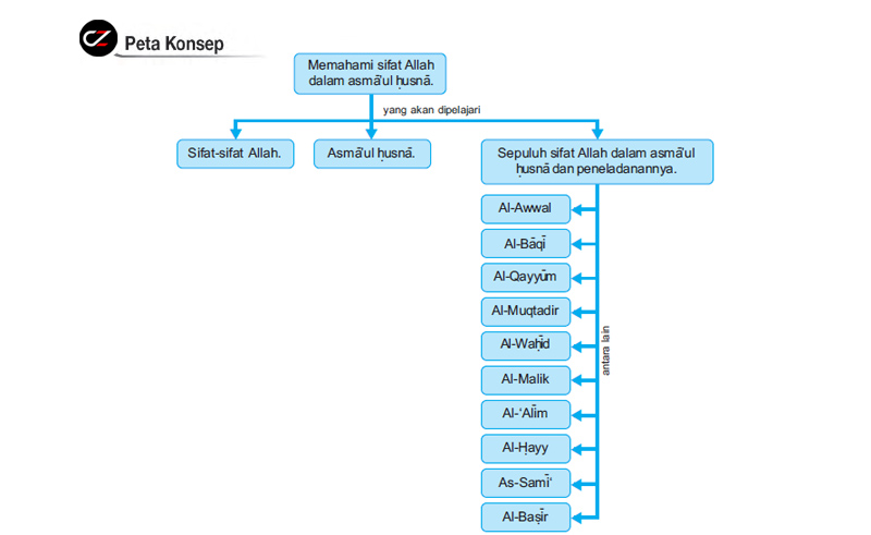 Detail Contoh Sifat Mustahil Bagi Allah Nomer 39