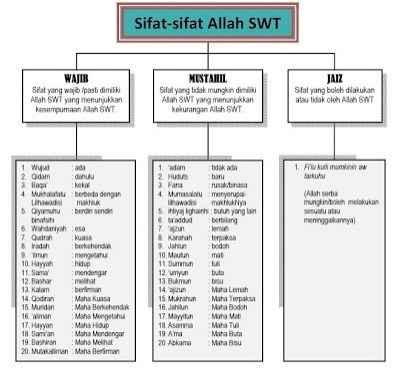 Detail Contoh Sifat Wajib Allah Nomer 13