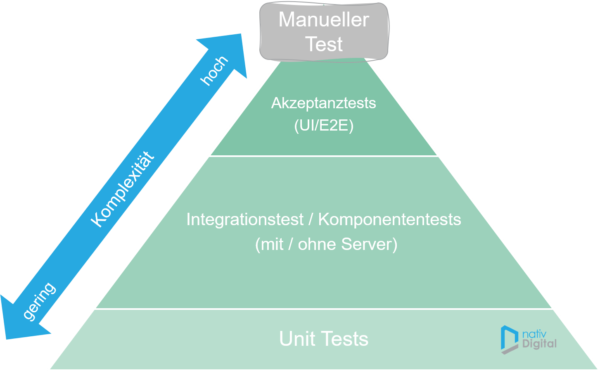 Testautomatisierung Pyramide - KibrisPDR