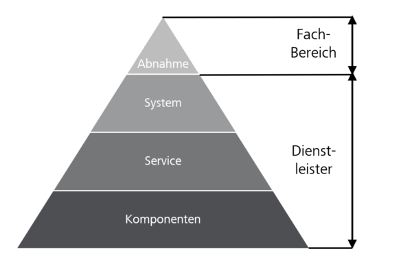 Detail Testautomatisierung Pyramide Nomer 11