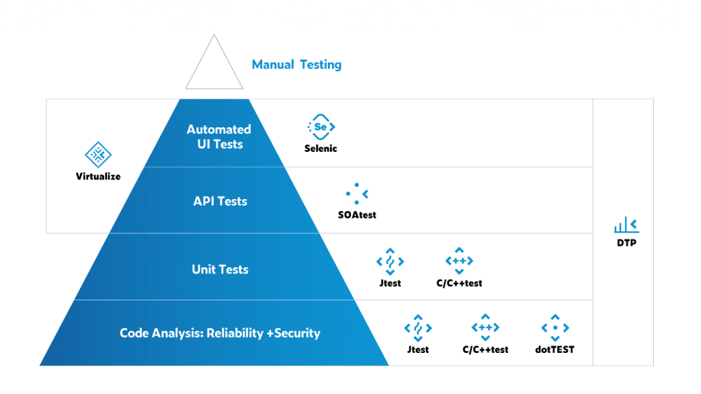 Detail Testautomatisierung Pyramide Nomer 2