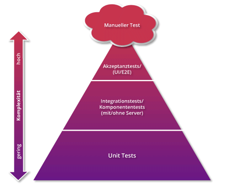 Detail Testautomatisierung Pyramide Nomer 3