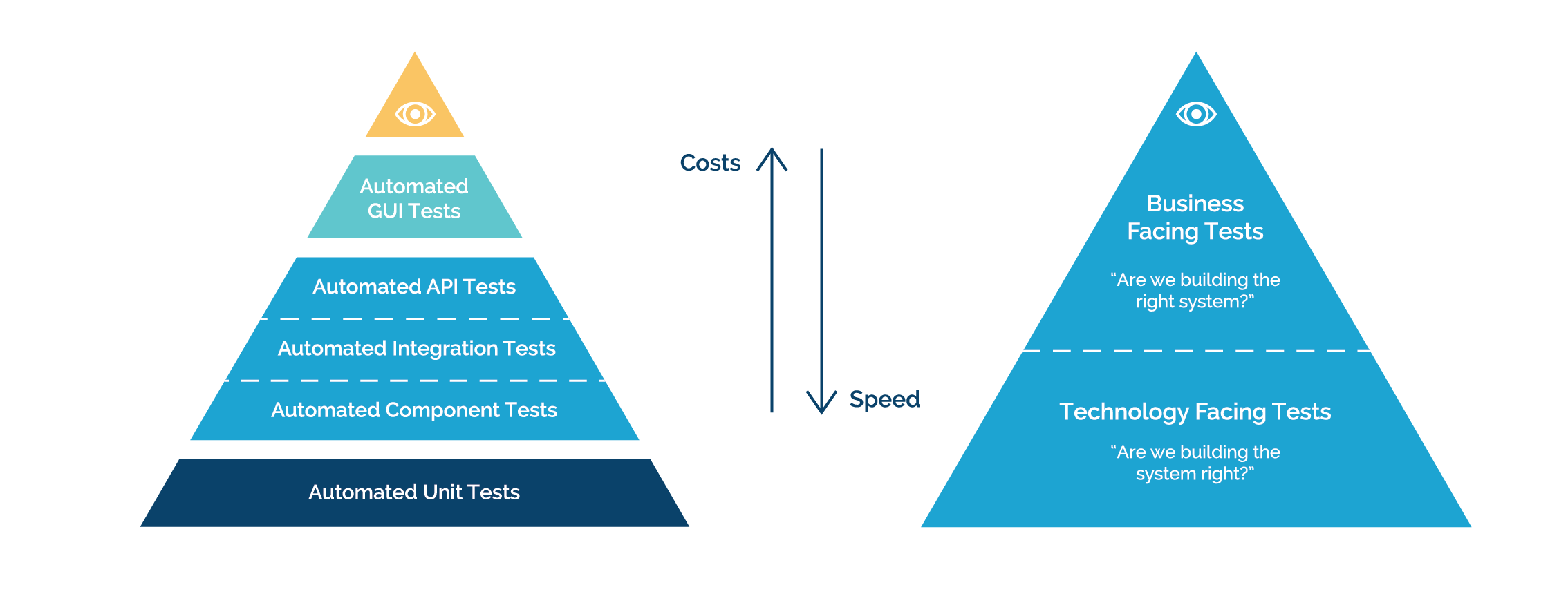 Detail Testautomatisierung Pyramide Nomer 4