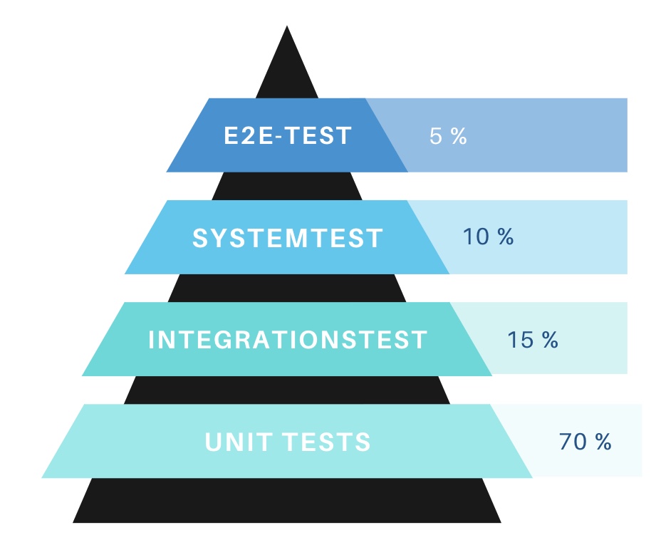 Detail Testautomatisierung Pyramide Nomer 5