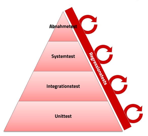 Detail Testautomatisierung Pyramide Nomer 7