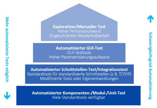 Detail Testautomatisierung Pyramide Nomer 8