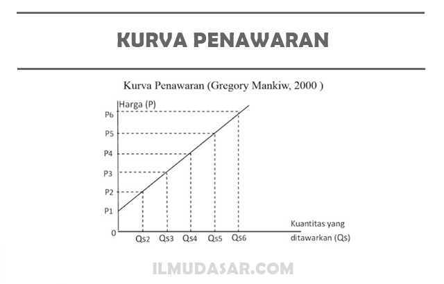 Detail Gambar Kurva Penawaran Nomer 47