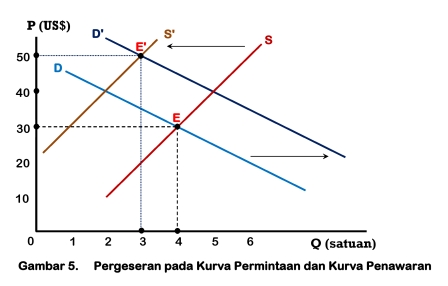 Detail Gambar Kurva Permintaan Dan Kurva Penawaran Nomer 23