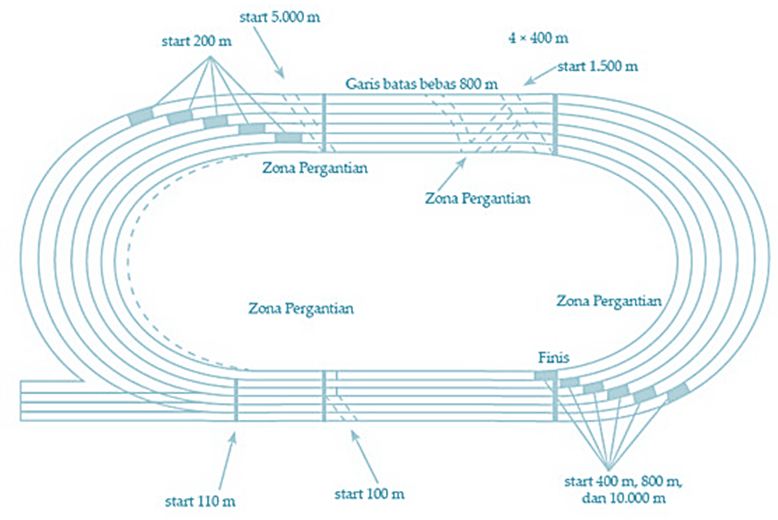 Detail Gambar Lapangan Atletik Dan Ukurannya Nomer 32