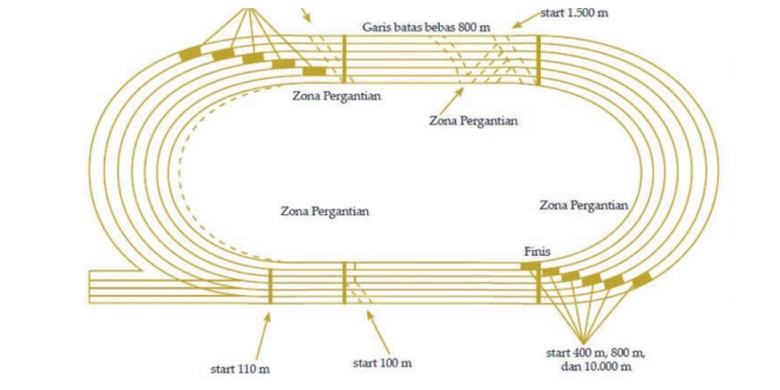 Detail Gambar Lapangan Atletik Lintasan Lari Nomer 11