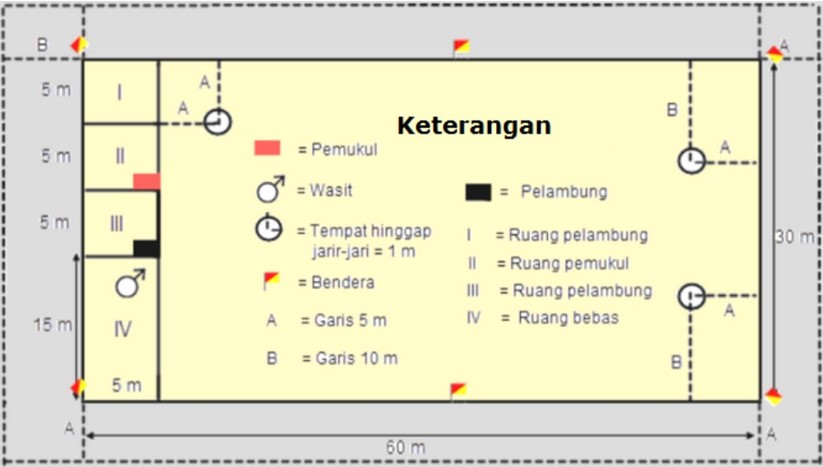 Detail Gambar Lapangan Bola Kasti Dan Keterangannya Nomer 5