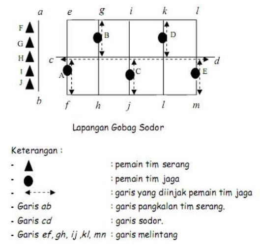 Detail Gambar Lapangan Gobak Sodor Nomer 5