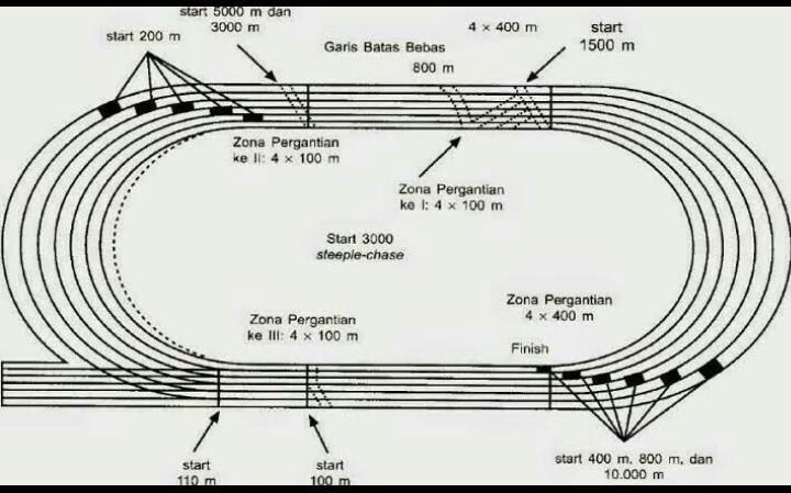 Detail Gambar Lapangan Lari Jarak Jauh Nomer 12