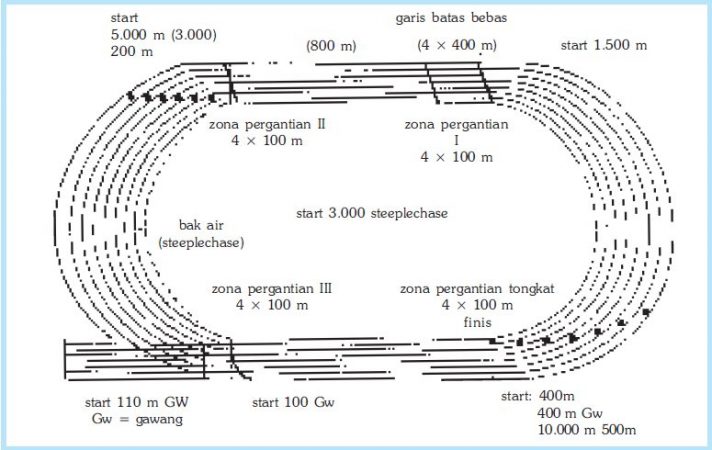 Detail Gambar Lapangan Lari Jarak Menengah Nomer 12
