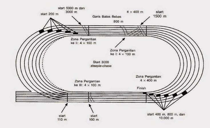 Detail Gambar Lapangan Lari Jarak Menengah Nomer 18