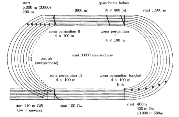 Detail Gambar Lapangan Lari Jarak Menengah Nomer 10