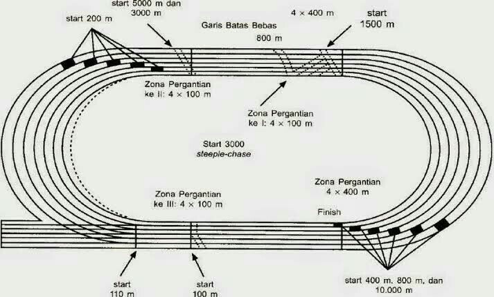 Detail Gambar Lapangan Lari Jarak Pendek Nomer 2