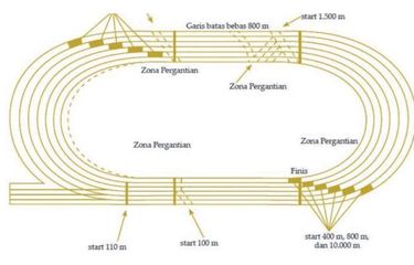 Detail Gambar Lapangan Lari Jarak Pendek Nomer 5