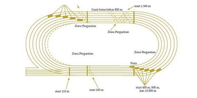 Detail Gambar Lapangan Lari Jarak Pendek Nomer 7