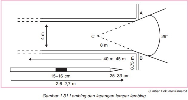 Detail Gambar Lapangan Lembing Nomer 14