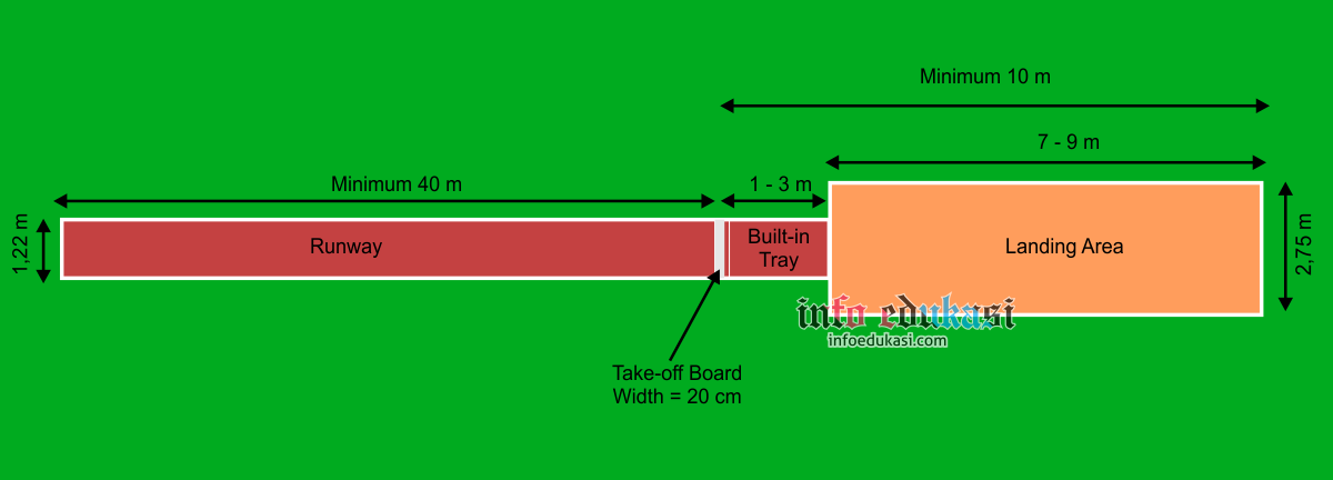 Detail Gambar Lapangan Lompat Jauh Nomer 7