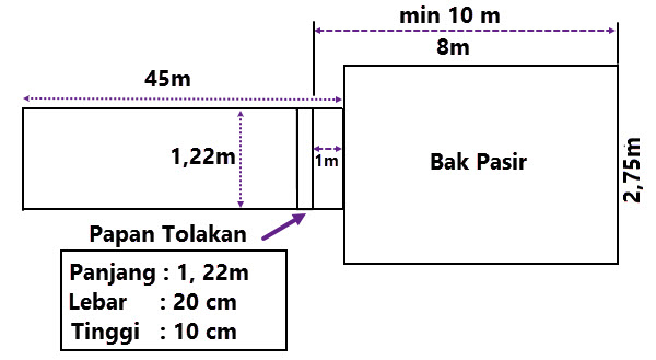 Detail Gambar Lapangan Lompat Jauh Dan Keterangannya Nomer 11