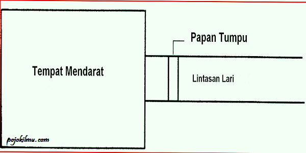 Detail Gambar Lapangan Lompat Jauh Dan Keterangannya Nomer 21