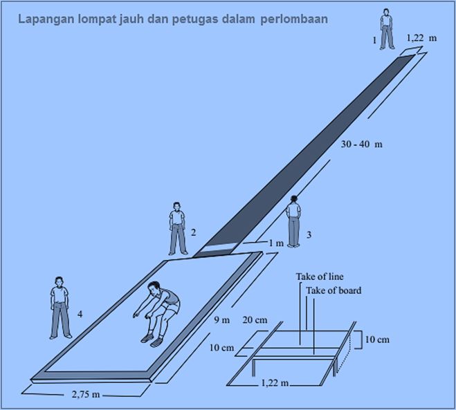 Detail Gambar Lapangan Lompat Jauh Dan Keterangannya Nomer 10