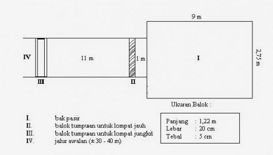 Detail Gambar Lapangan Lompat Jauh Dan Ukurannya Nomer 38