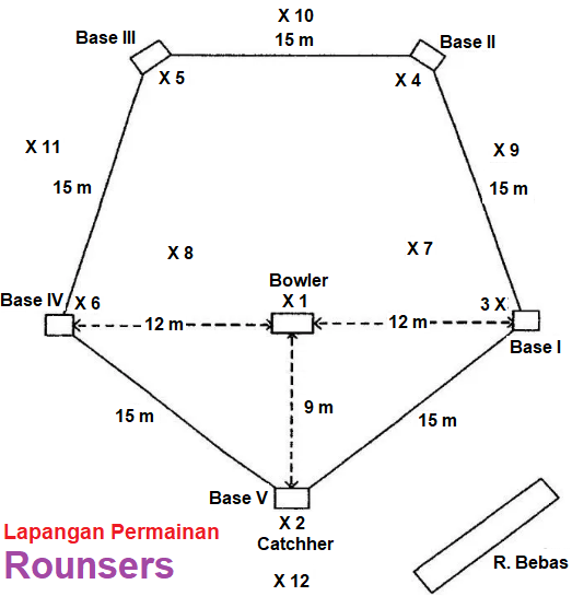 Detail Gambar Lapangan Rounders Dan Ukurannya Nomer 2