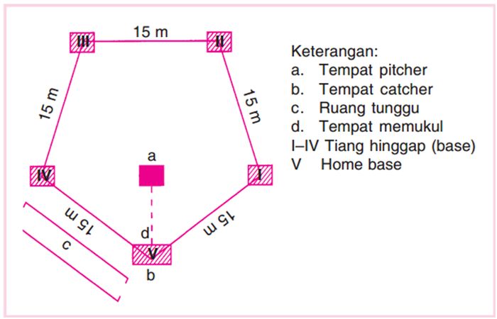 Detail Gambar Lapangan Rounders Dan Ukurannya Nomer 13