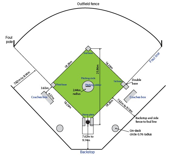 Detail Gambar Lapangan Softball Dan Ukurannya Nomer 2