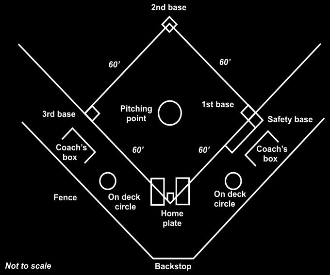 Detail Gambar Lapangan Softball Dan Ukurannya Nomer 34