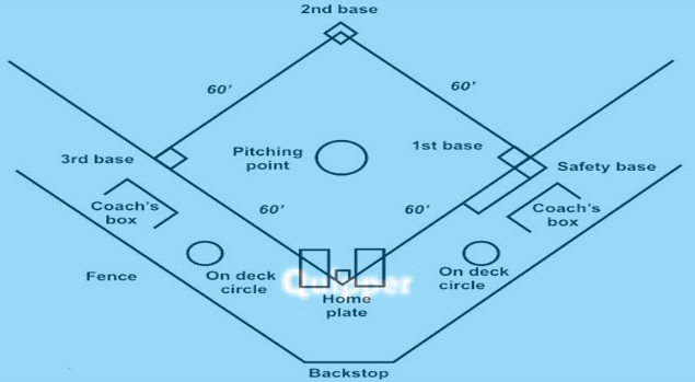 Detail Gambar Lapangan Softball Lengkap Dengan Ukurannya Nomer 13